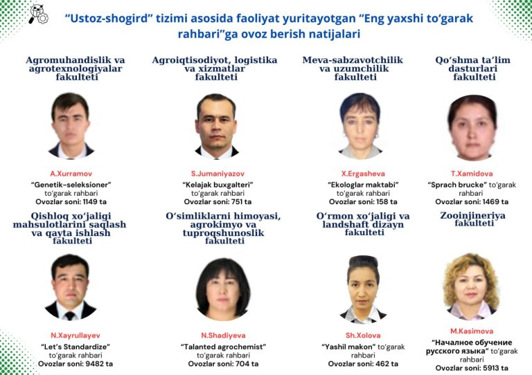 “Eng yaxshi to‘garak rahbari” so‘rovnomasi yakunida yetdi