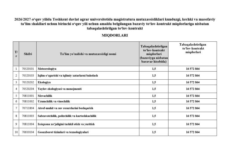 MAGISTRATURA UCHUN TABQALASHTIRILGAN TO‘LOV-KONTRAKT MIQDORLARI BELGILANDI